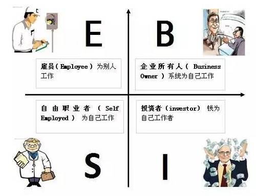 花卷君認(rèn)為，邁入B或I象限的門(mén)檻還是挺高的，然而我們中的大多數(shù)，尤其是年輕人，都是位于E象限的雇員（打工者）——也就是作者在書(shū)中描述的那類很難賺到大錢的人。聽(tīng)起來(lái)有點(diǎn)沮喪對(duì)不對(duì)？想到自己早出晚歸勤勤懇懇的為老板打工，居然難以成為有錢人？！不！甘！心！帶著些許不服和疑問(wèn)，花卷君采訪了幾位已經(jīng)邁入有錢人隊(duì)伍的職場(chǎng)牛人，他們雖然也是站在E象限的打工者，但是，通過(guò)短時(shí)間內(nèi)讓收入翻倍（5年翻了10倍以上）實(shí)現(xiàn)了財(cái)富的快速積累。怎么做到的？如果我也能5年收入翻10倍的話，給人打工又何妨？